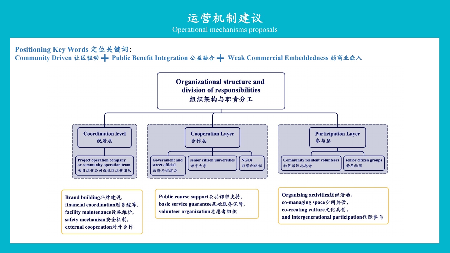 概念提案:连接运营团队、公共机构、非营利组织、志愿者和居民社群的三层运营架构。摄影与拼贴:Zhou Limao。
