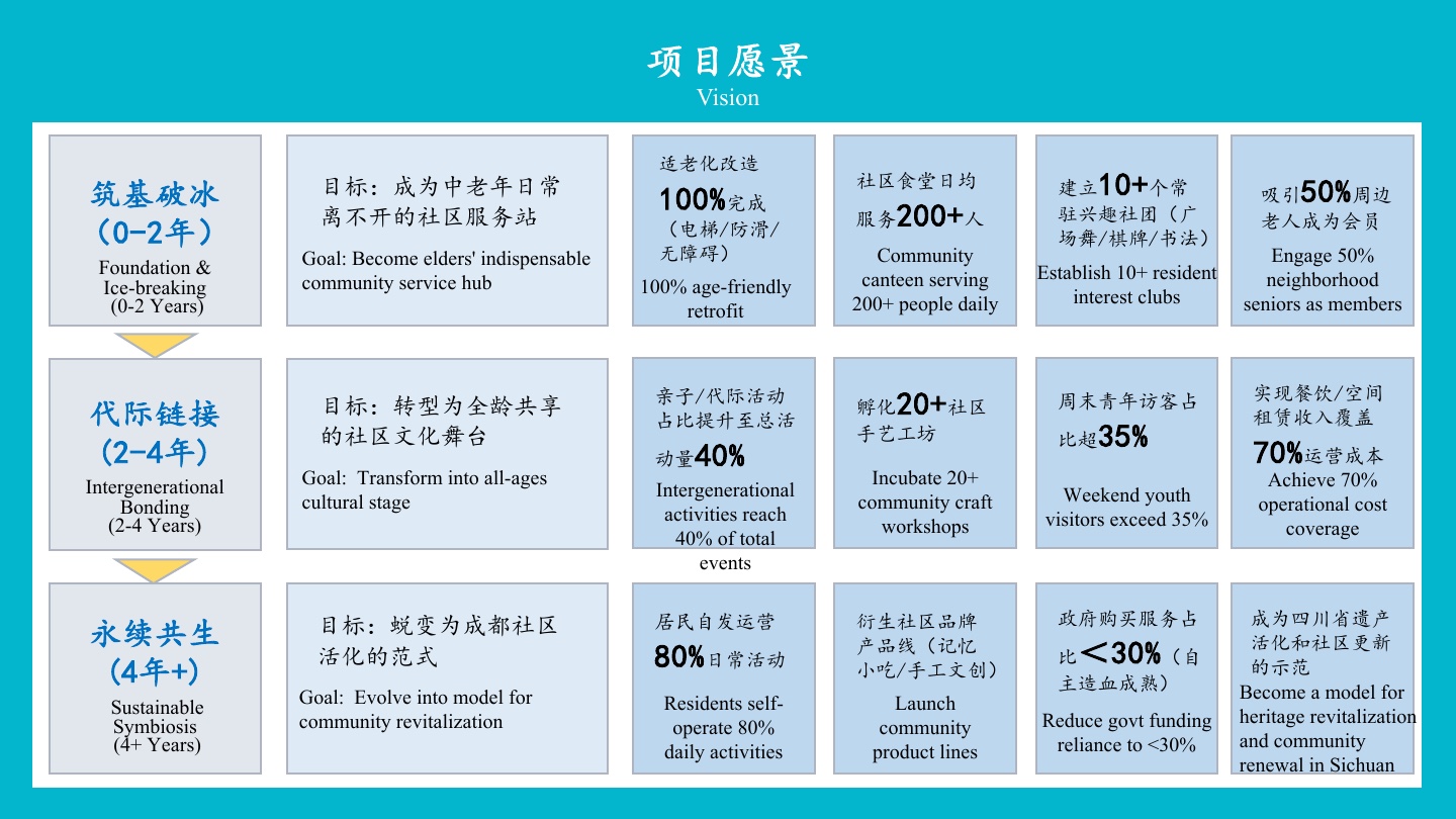 概念提案:0—2年、2—4年及4年以上的三阶段路线图与拟议目标。摄影与拼贴:Zhou Limao。