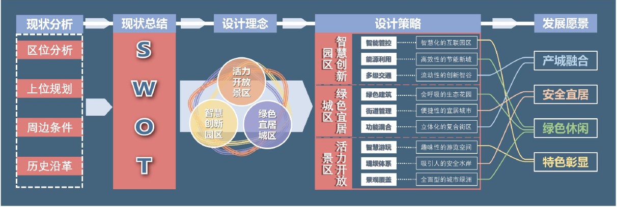 流程图连接区位、上位规划、周边条件和历史分析,与智慧创新园区、绿色宜居城区、活力开放景区及四项目标。