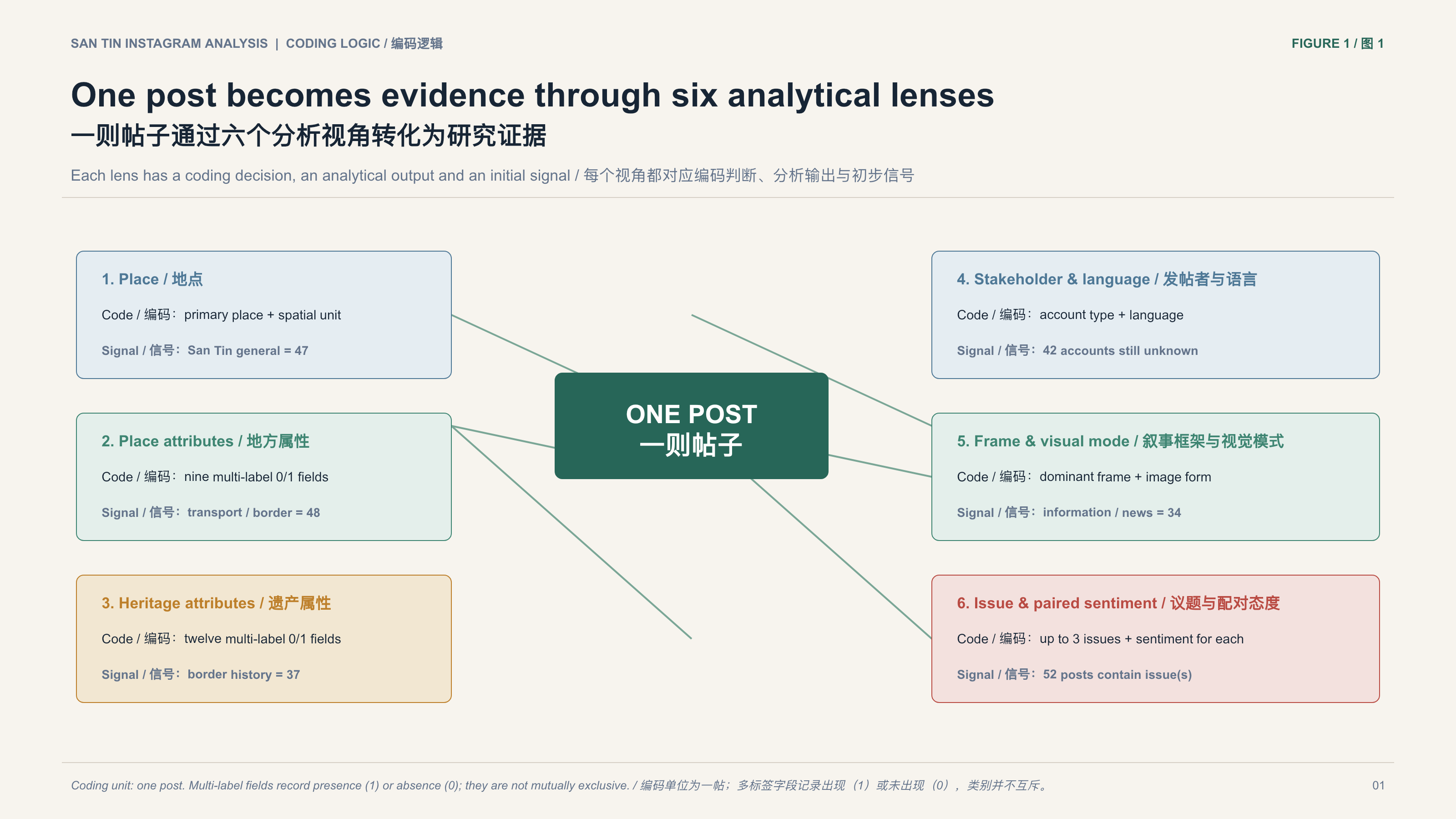 Instagram六部分编码框架,涵盖地点、内容、遗产属性、用户与语言、叙事框架及议题态度。
