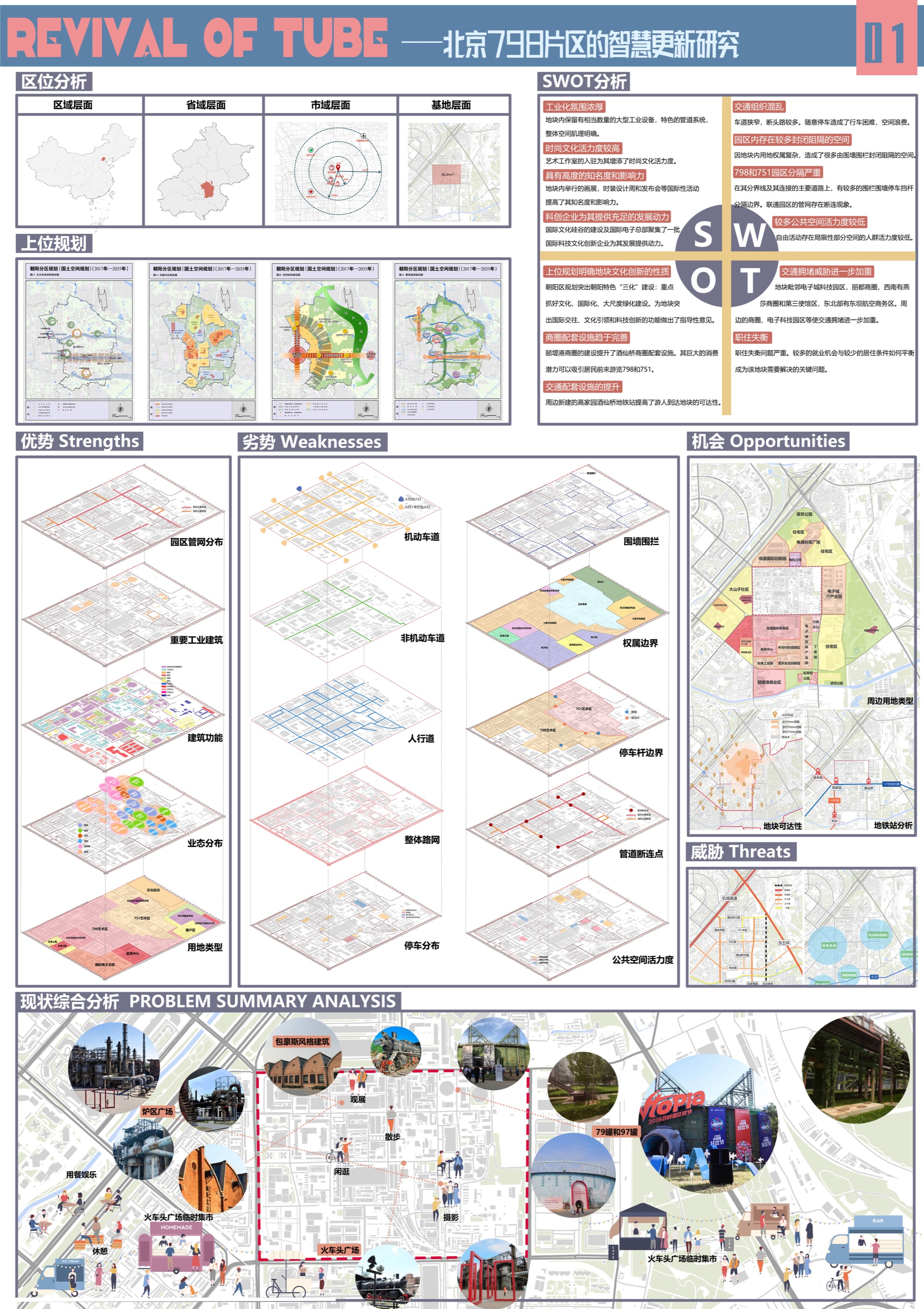 北京798分析图板,包含区位、上位规划、SWOT、分层制图与问题总结。